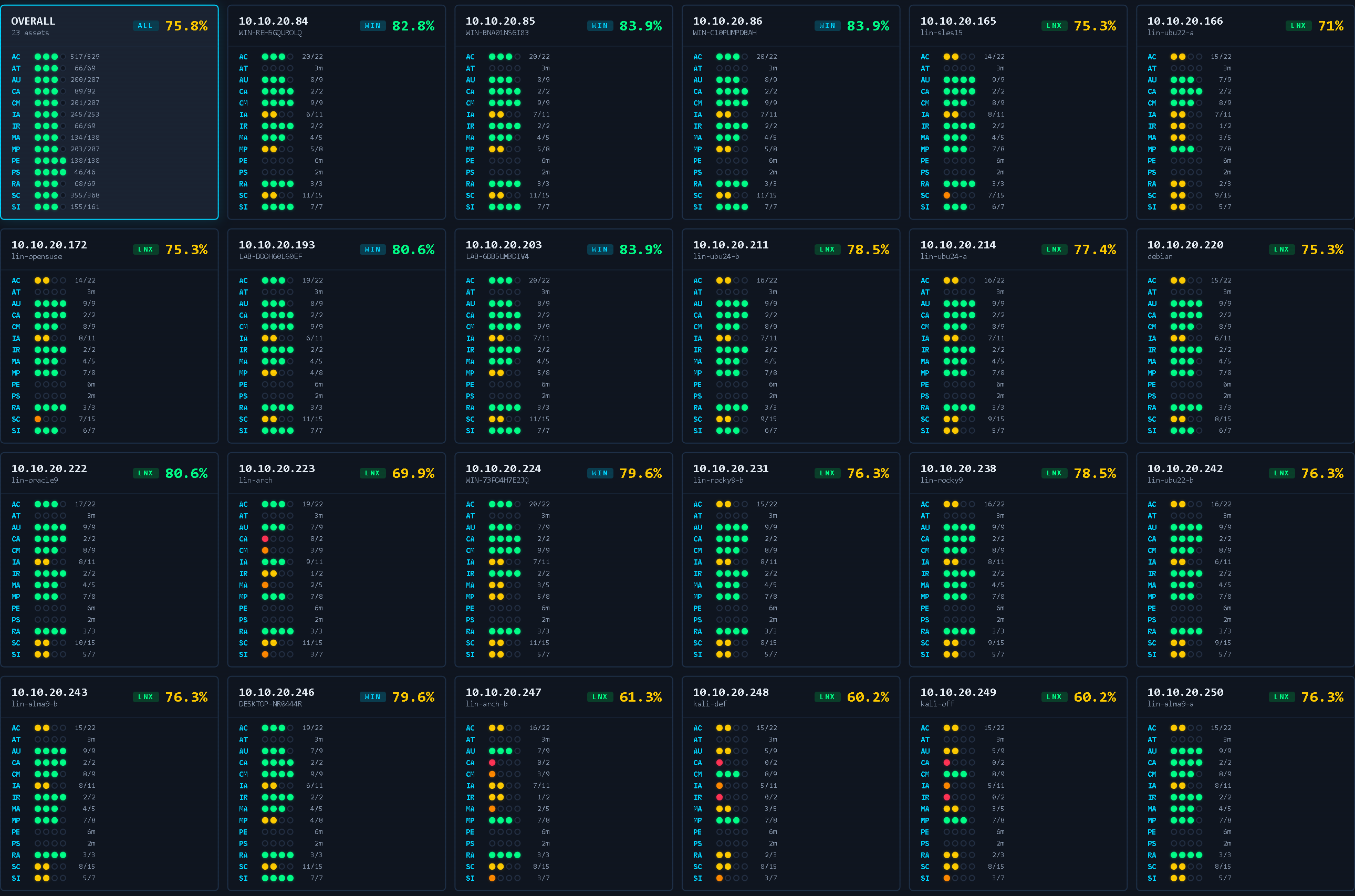 Per-host compliance scores across the entire fleet